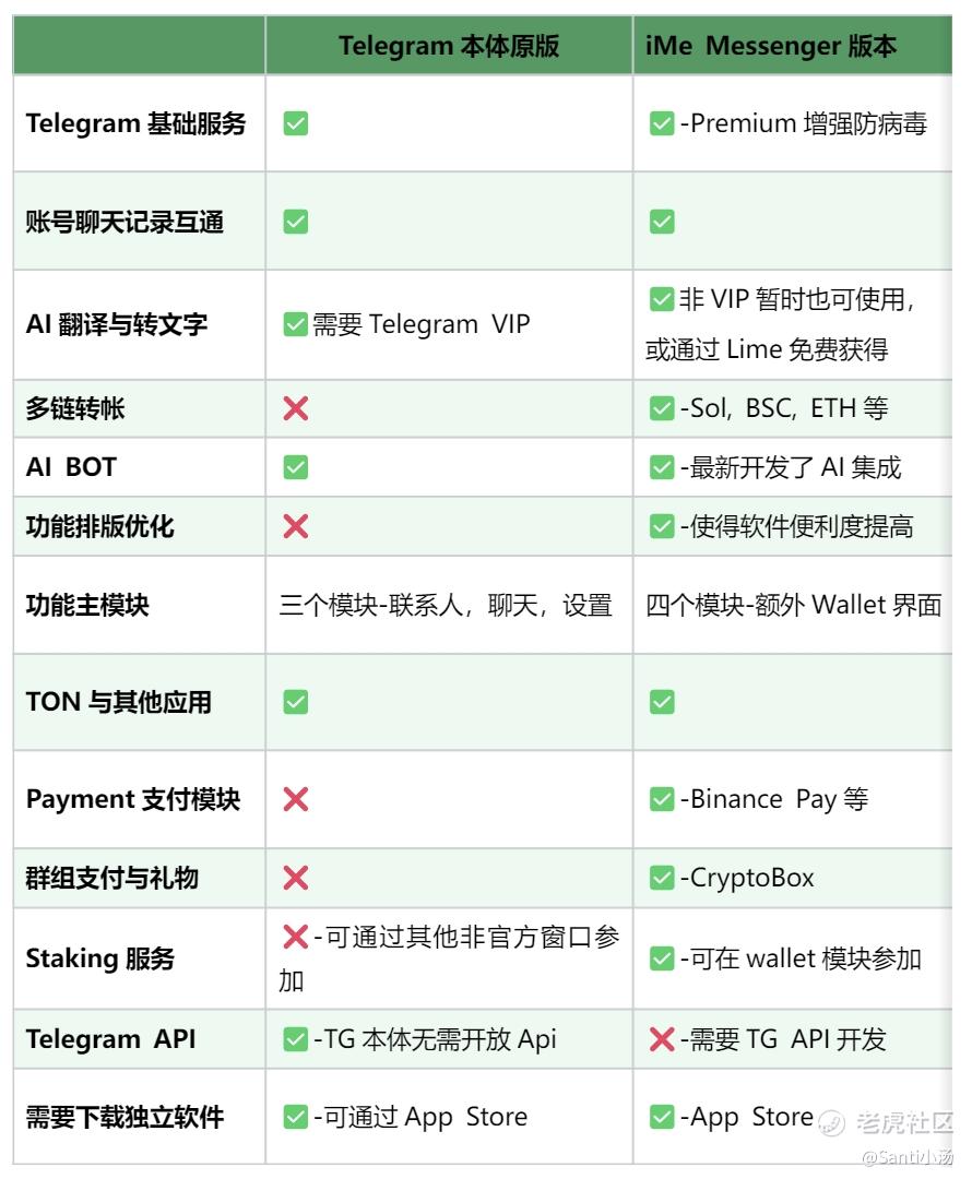 iMe会颠覆Telegram吗？